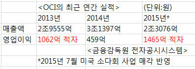 <자료:금융감독원 전자공시시스템>